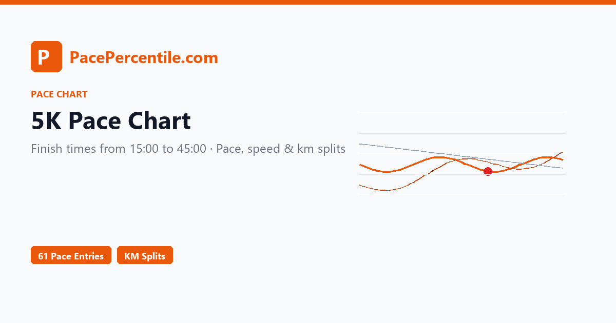 5K Pace Chart — Finish Times, Splits & Pace Per Mile | PacePercentile.com