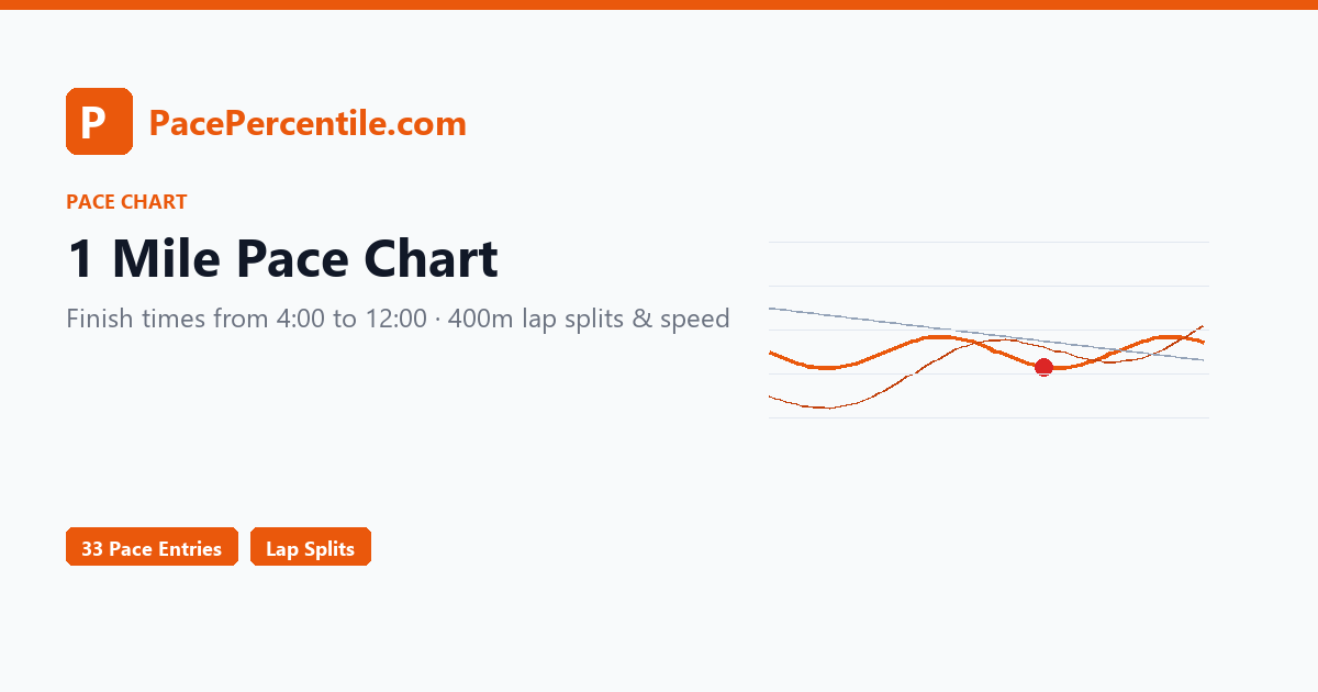 1 Mile Pace Chart — Finish Times, Splits & Pace Per Lap ...